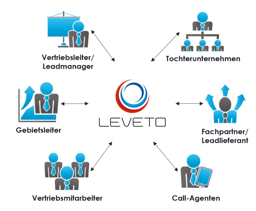 Lead Verwaltungs Tool